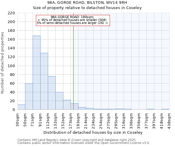 98A, GORGE ROAD, BILSTON, WV14 9RH: Size of property relative to detached houses houses in Coseley