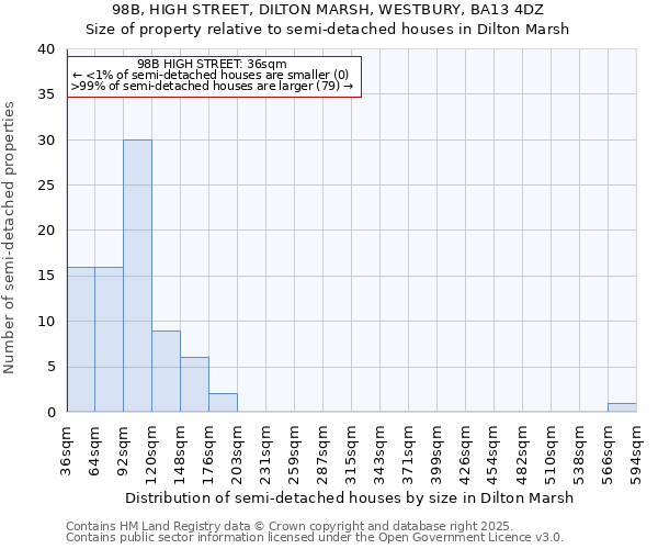 98B, HIGH STREET, DILTON MARSH, WESTBURY, BA13 4DZ: Size of property relative to semi-detached houses houses in Dilton Marsh