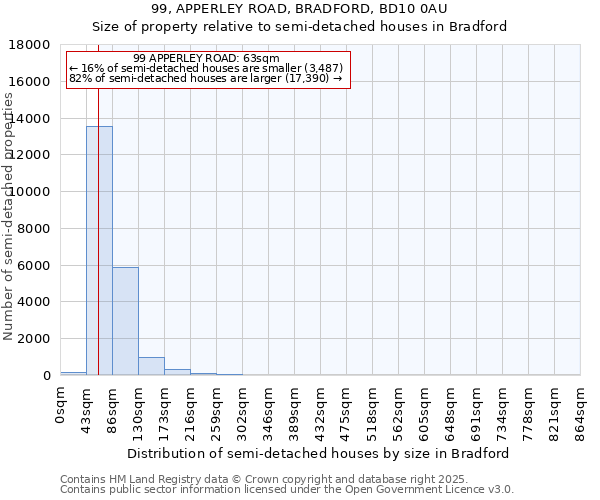 99, APPERLEY ROAD, BRADFORD, BD10 0AU: Size of property relative to semi-detached houses houses in Bradford