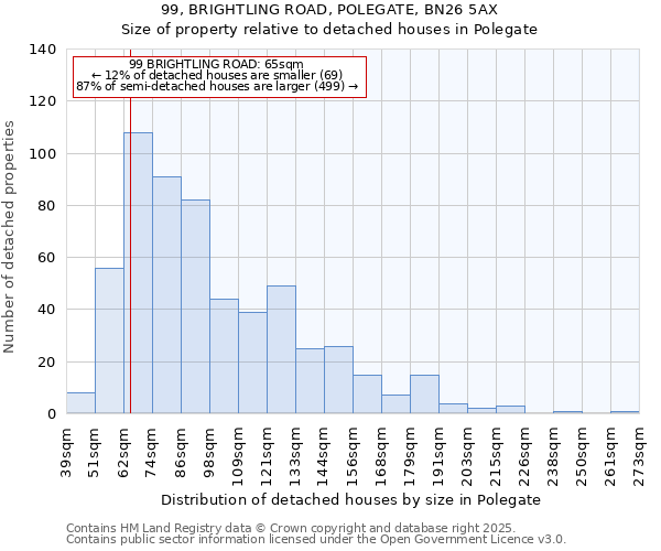 99, BRIGHTLING ROAD, POLEGATE, BN26 5AX: Size of property relative to detached houses houses in Polegate
