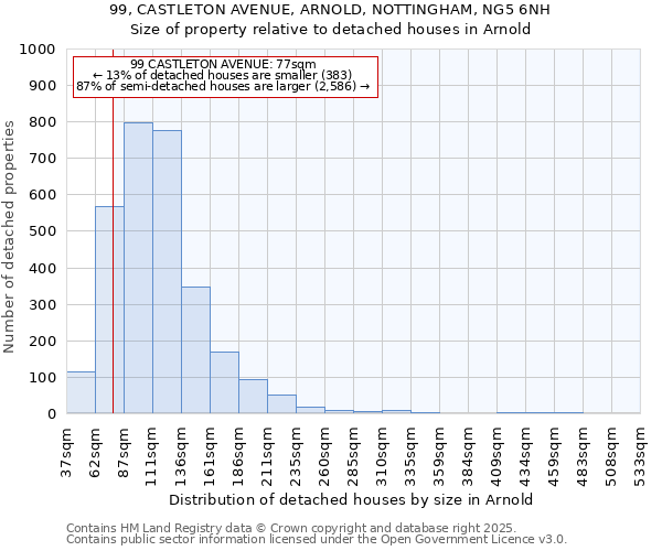 99, CASTLETON AVENUE, ARNOLD, NOTTINGHAM, NG5 6NH: Size of property relative to detached houses houses in Arnold