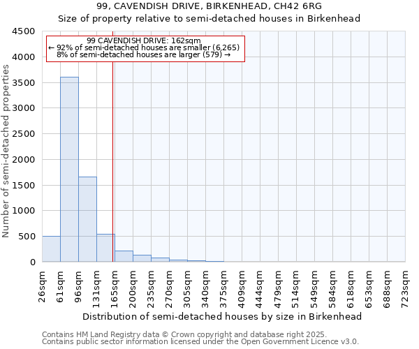 99, CAVENDISH DRIVE, BIRKENHEAD, CH42 6RG: Size of property relative to semi-detached houses houses in Birkenhead