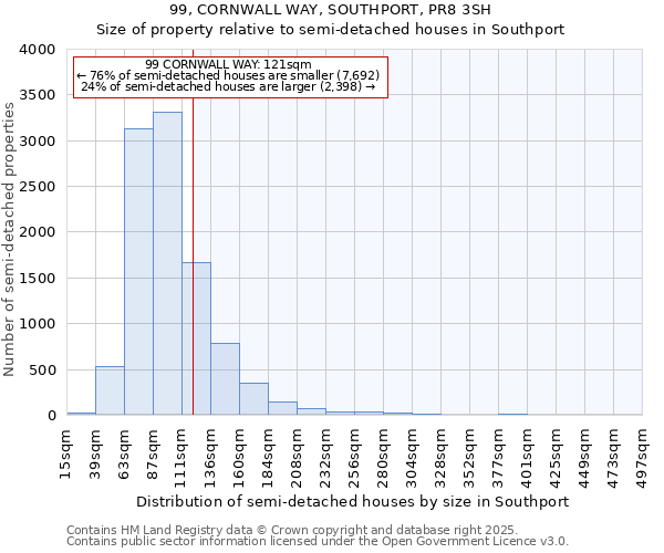 99, CORNWALL WAY, SOUTHPORT, PR8 3SH: Size of property relative to semi-detached houses houses in Southport