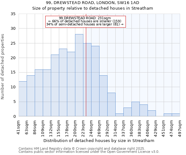 99, DREWSTEAD ROAD, LONDON, SW16 1AD: Size of property relative to detached houses houses in Streatham