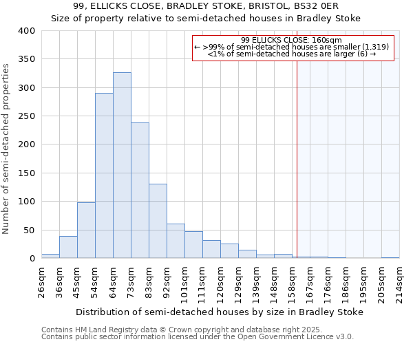 99, ELLICKS CLOSE, BRADLEY STOKE, BRISTOL, BS32 0ER: Size of property relative to semi-detached houses houses in Bradley Stoke