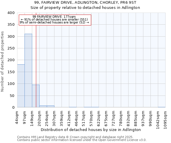 99, FAIRVIEW DRIVE, ADLINGTON, CHORLEY, PR6 9ST: Size of property relative to detached houses houses in Adlington