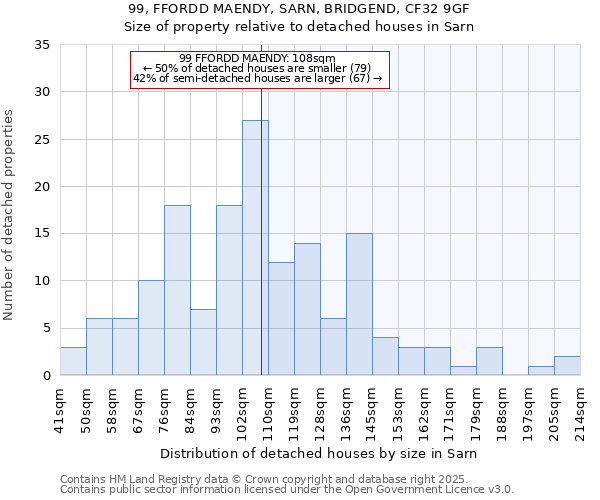 99, FFORDD MAENDY, SARN, BRIDGEND, CF32 9GF: Size of property relative to detached houses houses in Sarn
