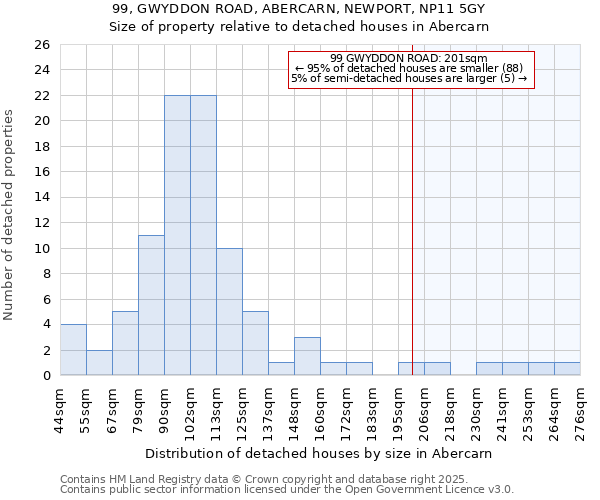 99, GWYDDON ROAD, ABERCARN, NEWPORT, NP11 5GY: Size of property relative to detached houses houses in Abercarn