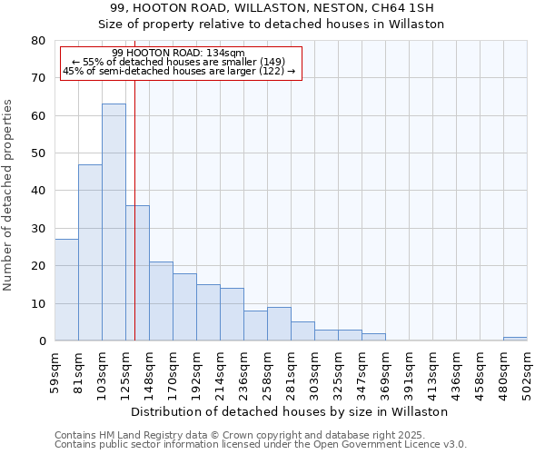 99, HOOTON ROAD, WILLASTON, NESTON, CH64 1SH: Size of property relative to detached houses houses in Willaston