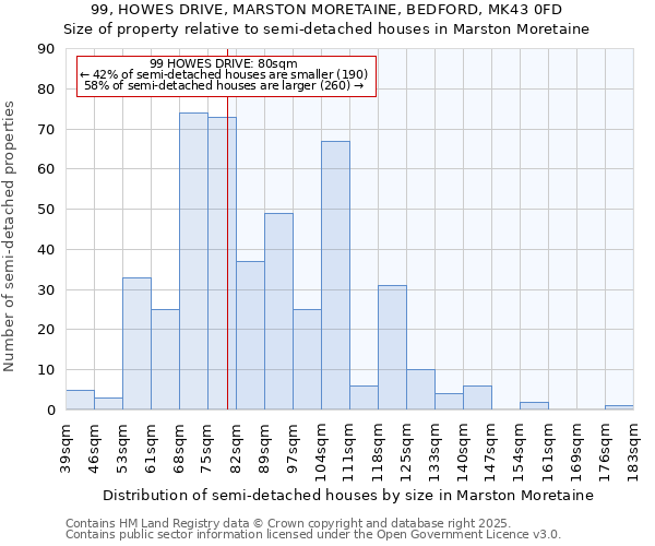 99, HOWES DRIVE, MARSTON MORETAINE, BEDFORD, MK43 0FD: Size of property relative to semi-detached houses houses in Marston Moretaine