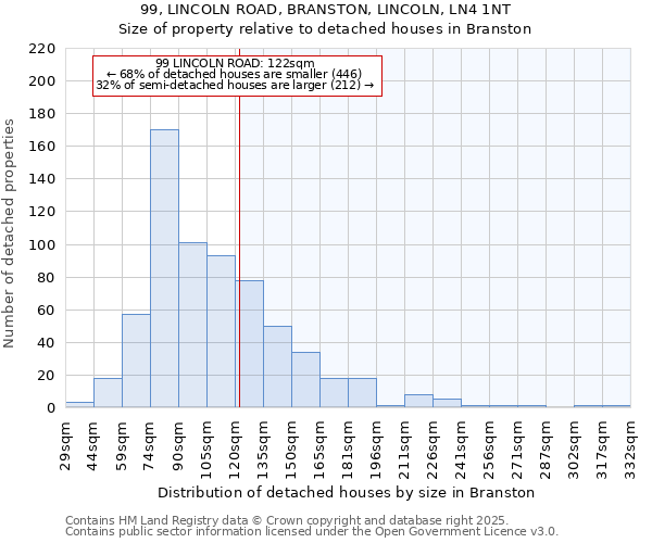 99, LINCOLN ROAD, BRANSTON, LINCOLN, LN4 1NT: Size of property relative to detached houses houses in Branston