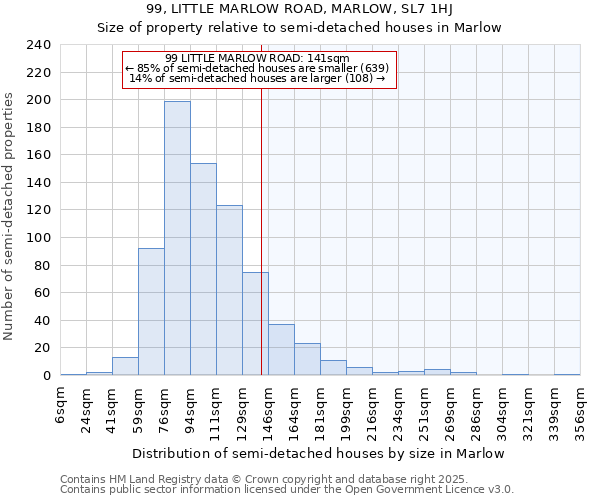 99, LITTLE MARLOW ROAD, MARLOW, SL7 1HJ: Size of property relative to semi-detached houses houses in Marlow