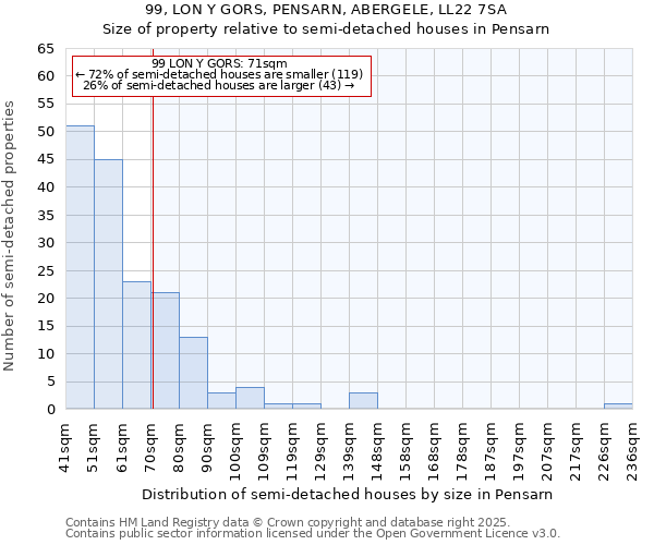 99, LON Y GORS, PENSARN, ABERGELE, LL22 7SA: Size of property relative to semi-detached houses houses in Pensarn