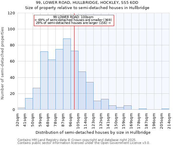 99, LOWER ROAD, HULLBRIDGE, HOCKLEY, SS5 6DD: Size of property relative to semi-detached houses houses in Hullbridge