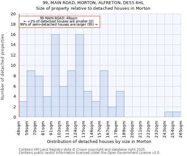 99, MAIN ROAD, MORTON, ALFRETON, DE55 6HL: Size of property relative to detached houses houses in Morton