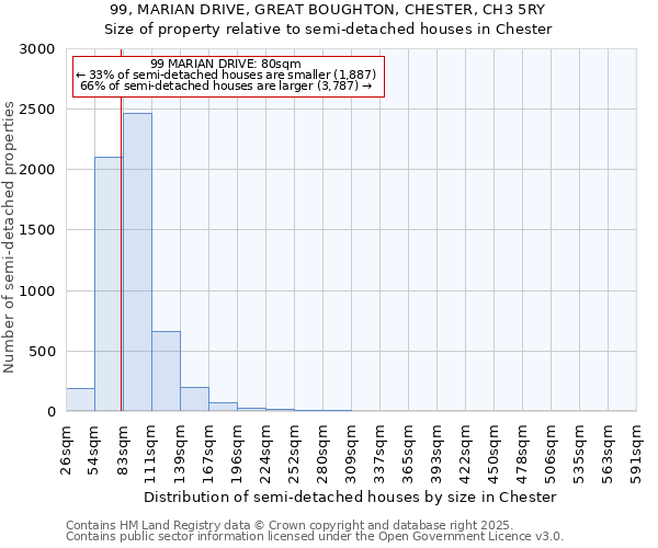 99, MARIAN DRIVE, GREAT BOUGHTON, CHESTER, CH3 5RY: Size of property relative to semi-detached houses houses in Chester