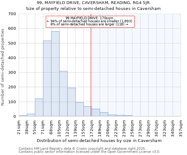 99, MAYFIELD DRIVE, CAVERSHAM, READING, RG4 5JR: Size of property relative to semi-detached houses houses in Caversham