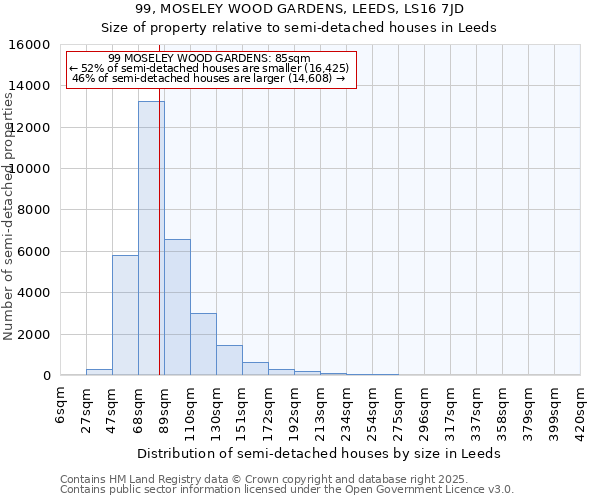 99, MOSELEY WOOD GARDENS, LEEDS, LS16 7JD: Size of property relative to semi-detached houses houses in Leeds