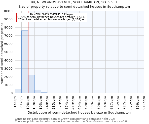 99, NEWLANDS AVENUE, SOUTHAMPTON, SO15 5ET: Size of property relative to semi-detached houses houses in Southampton