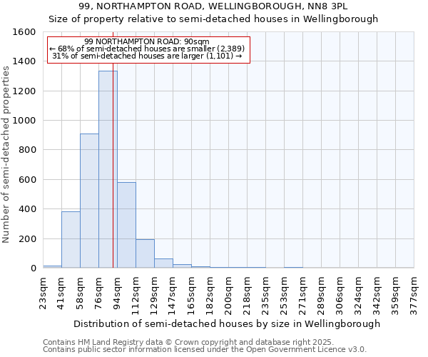 99, NORTHAMPTON ROAD, WELLINGBOROUGH, NN8 3PL: Size of property relative to semi-detached houses houses in Wellingborough