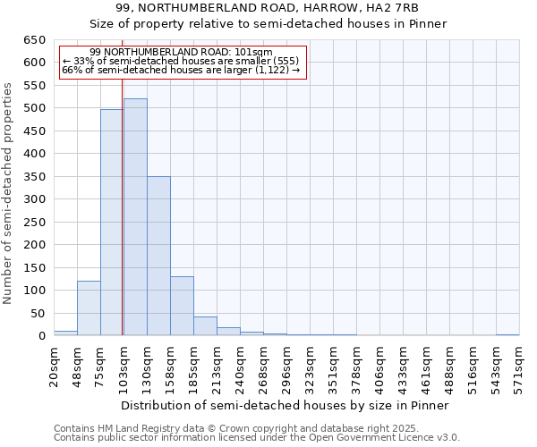 99, NORTHUMBERLAND ROAD, HARROW, HA2 7RB: Size of property relative to semi-detached houses houses in Pinner