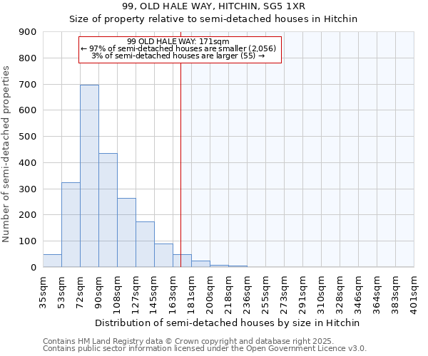 99, OLD HALE WAY, HITCHIN, SG5 1XR: Size of property relative to semi-detached houses houses in Hitchin