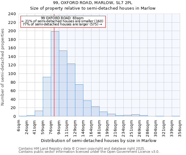 99, OXFORD ROAD, MARLOW, SL7 2PL: Size of property relative to semi-detached houses houses in Marlow