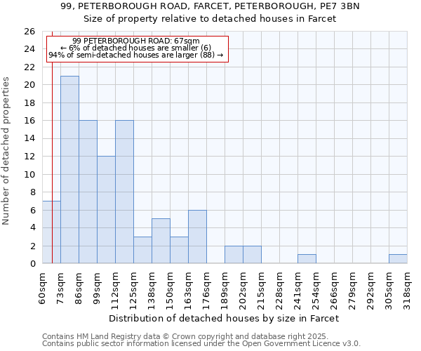 99, PETERBOROUGH ROAD, FARCET, PETERBOROUGH, PE7 3BN: Size of property relative to detached houses houses in Farcet