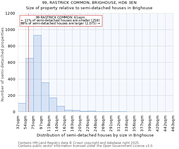 99, RASTRICK COMMON, BRIGHOUSE, HD6 3EN: Size of property relative to semi-detached houses houses in Brighouse