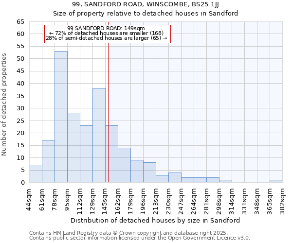99, SANDFORD ROAD, WINSCOMBE, BS25 1JJ: Size of property relative to detached houses houses in Sandford