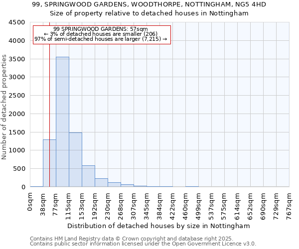 99, SPRINGWOOD GARDENS, WOODTHORPE, NOTTINGHAM, NG5 4HD: Size of property relative to detached houses houses in Nottingham