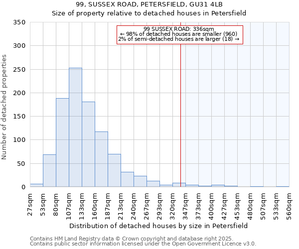 99, SUSSEX ROAD, PETERSFIELD, GU31 4LB: Size of property relative to detached houses houses in Petersfield