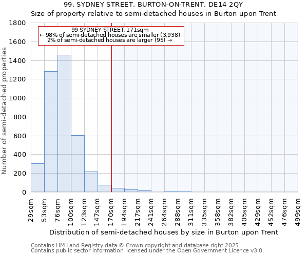 99, SYDNEY STREET, BURTON-ON-TRENT, DE14 2QY: Size of property relative to semi-detached houses houses in Burton upon Trent