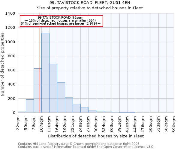 99, TAVISTOCK ROAD, FLEET, GU51 4EN: Size of property relative to detached houses houses in Fleet
