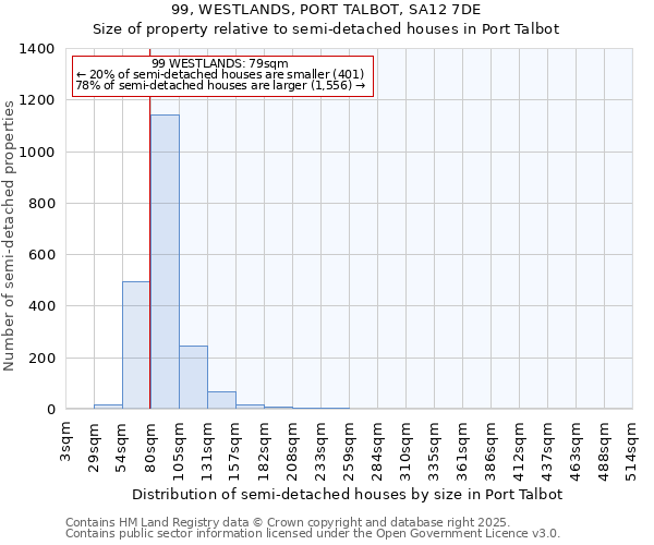99, WESTLANDS, PORT TALBOT, SA12 7DE: Size of property relative to semi-detached houses houses in Port Talbot