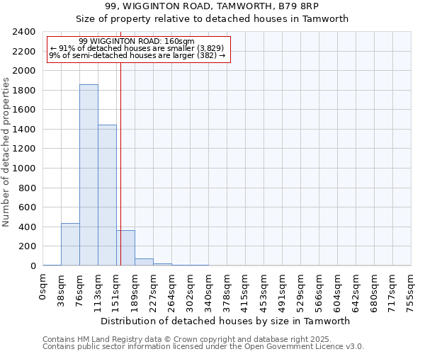99, WIGGINTON ROAD, TAMWORTH, B79 8RP: Size of property relative to detached houses houses in Tamworth