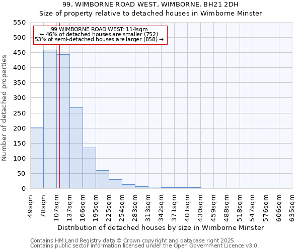 99, WIMBORNE ROAD WEST, WIMBORNE, BH21 2DH: Size of property relative to detached houses houses in Wimborne Minster