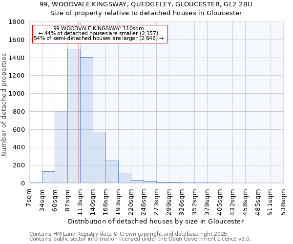99, WOODVALE KINGSWAY, QUEDGELEY, GLOUCESTER, GL2 2BU: Size of property relative to detached houses houses in Gloucester