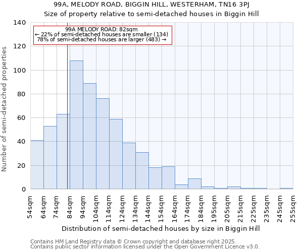 99A, MELODY ROAD, BIGGIN HILL, WESTERHAM, TN16 3PJ: Size of property relative to semi-detached houses houses in Biggin Hill