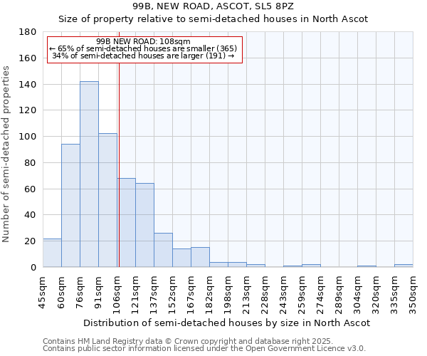 99B, NEW ROAD, ASCOT, SL5 8PZ: Size of property relative to semi-detached houses houses in North Ascot