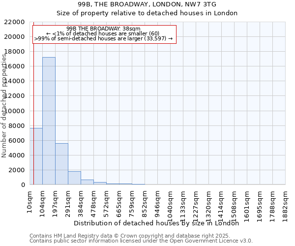 99B, THE BROADWAY, LONDON, NW7 3TG: Size of property relative to detached houses houses in London