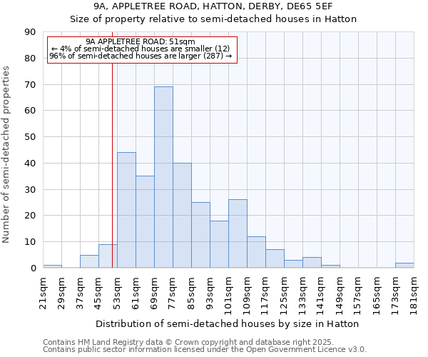 9A, APPLETREE ROAD, HATTON, DERBY, DE65 5EF: Size of property relative to semi-detached houses houses in Hatton