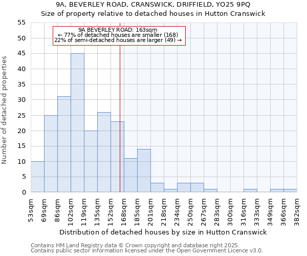 9A, BEVERLEY ROAD, CRANSWICK, DRIFFIELD, YO25 9PQ: Size of property relative to detached houses houses in Hutton Cranswick