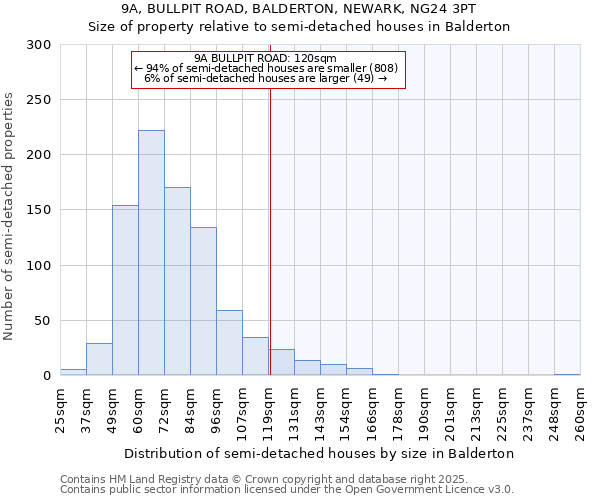 9A, BULLPIT ROAD, BALDERTON, NEWARK, NG24 3PT: Size of property relative to semi-detached houses houses in Balderton