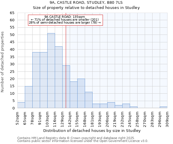 9A, CASTLE ROAD, STUDLEY, B80 7LS: Size of property relative to detached houses houses in Studley