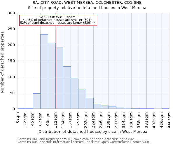 9A, CITY ROAD, WEST MERSEA, COLCHESTER, CO5 8NE: Size of property relative to detached houses houses in West Mersea