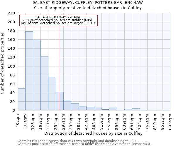 9A, EAST RIDGEWAY, CUFFLEY, POTTERS BAR, EN6 4AW: Size of property relative to detached houses houses in Cuffley