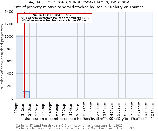9A, HALLIFORD ROAD, SUNBURY-ON-THAMES, TW16 6DP: Size of property relative to semi-detached houses houses in Sunbury-on-Thames