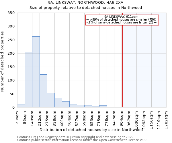 9A, LINKSWAY, NORTHWOOD, HA6 2XA: Size of property relative to detached houses houses in Northwood