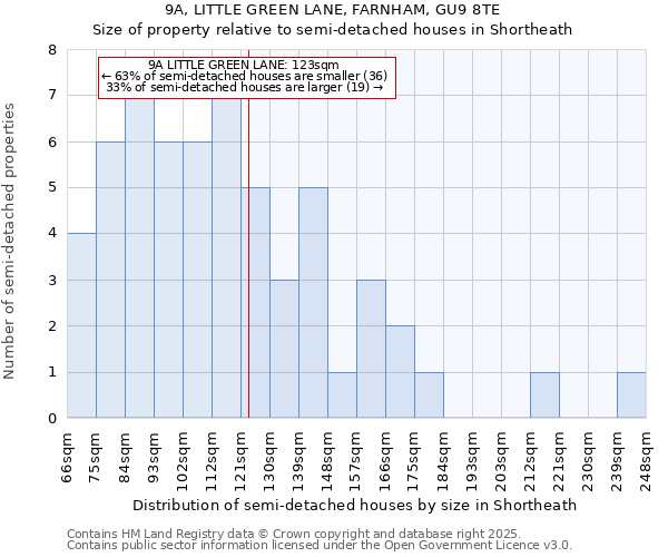 9A, LITTLE GREEN LANE, FARNHAM, GU9 8TE: Size of property relative to semi-detached houses houses in Shortheath